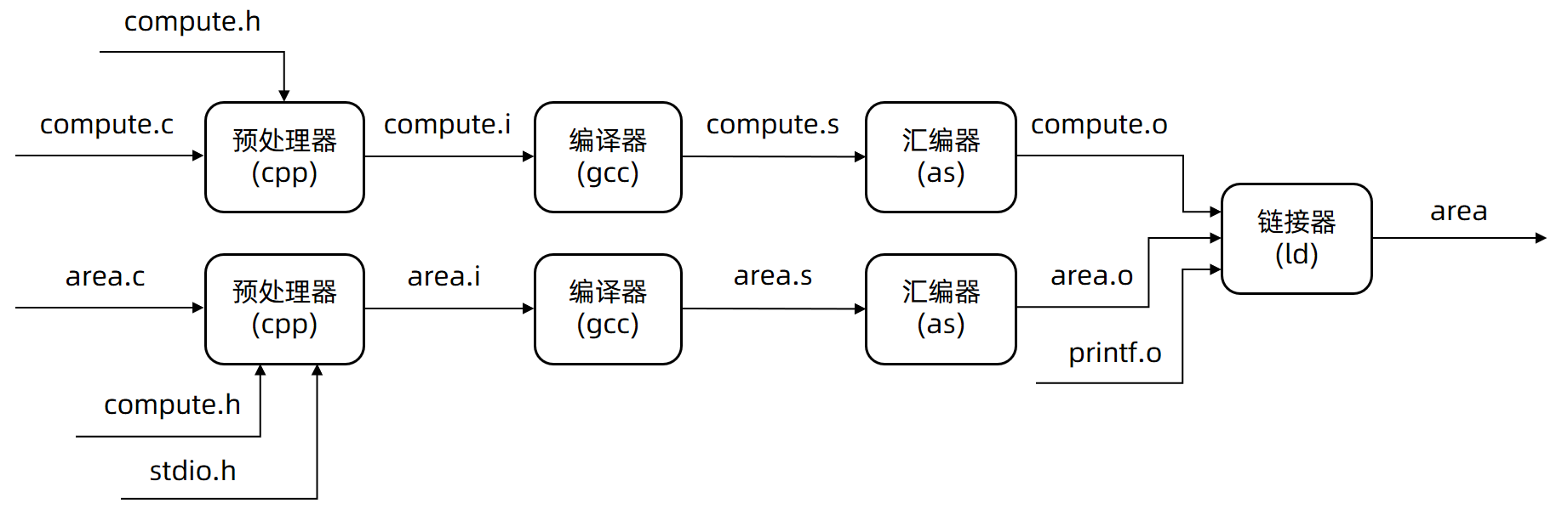 proc